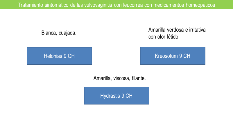 Tabla 5. Tratamiento episódico con medicamentos homeopáticos