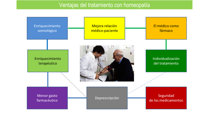 ventajas del tratamiento de mis pacientes en el Centro de Salud con homeopatía
