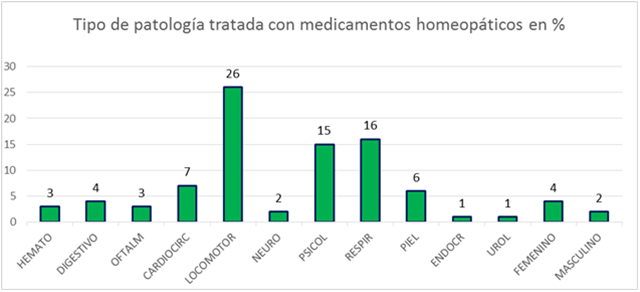 Tipo de patologías tratadas con homeopatía en una consulta de Atención Primaria