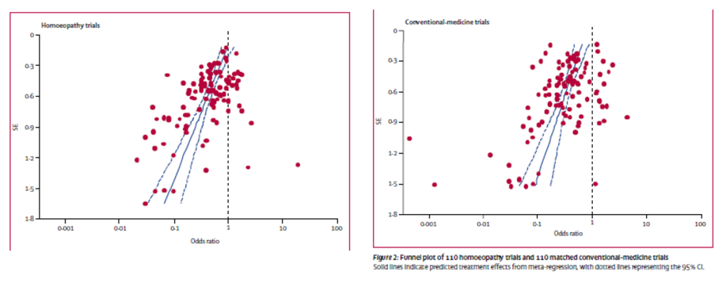 Gráfico estudio informe Australiano de Homeopatía