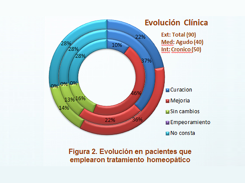 grafico-evolucion-pacientes