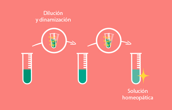 dilucion